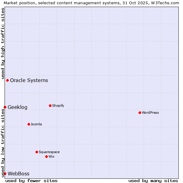 Market position of Oracle Systems vs. Geeklog vs. WebBoss