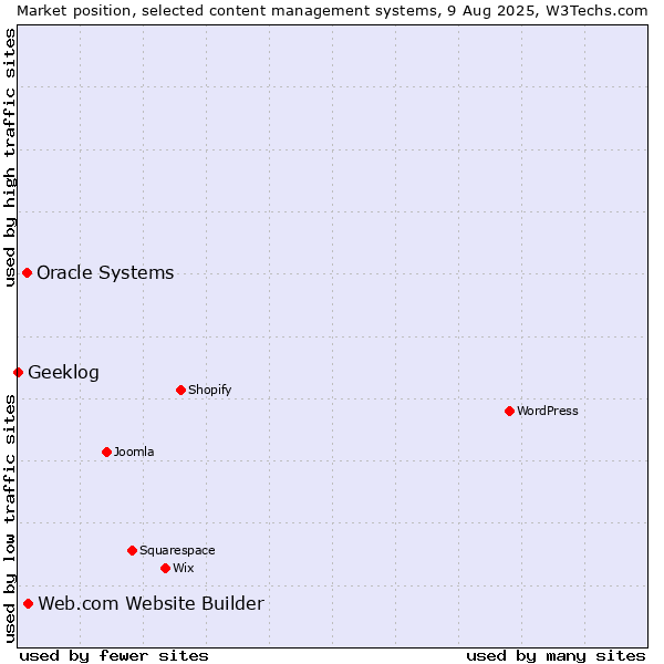 Market position of Web.com Website Builder vs. Oracle Systems vs. Geeklog