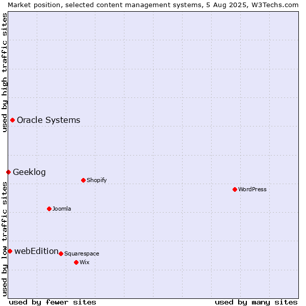 Market position of Oracle Systems vs. webEdition vs. Geeklog