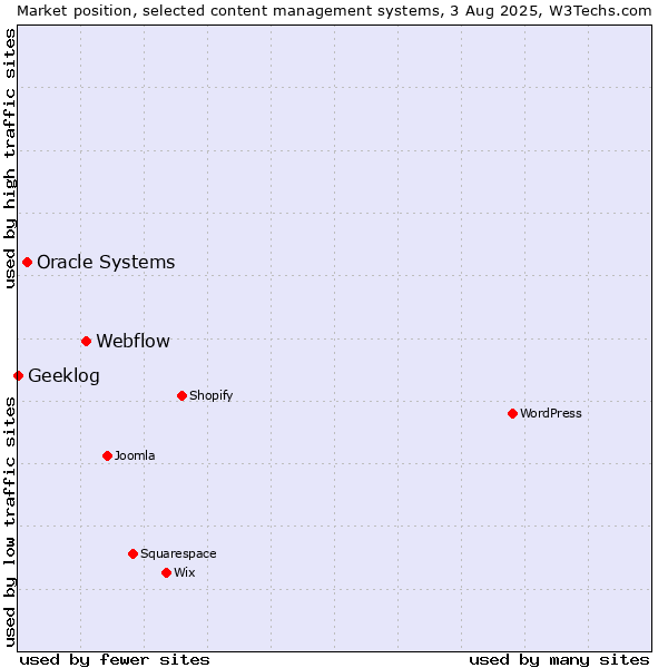 Market position of Webflow vs. Oracle Systems vs. Geeklog