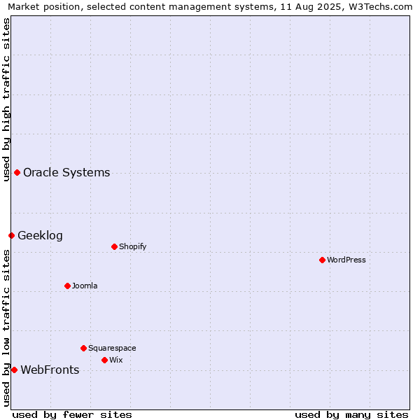 Market position of Oracle Systems vs. WebFronts vs. Geeklog