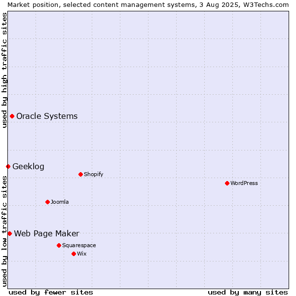 Market position of Oracle Systems vs. Web Page Maker vs. Geeklog