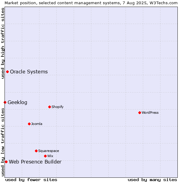 Market position of Oracle Systems vs. Web Presence Builder vs. Geeklog