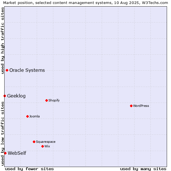 Market position of Oracle Systems vs. WebSelf vs. Geeklog