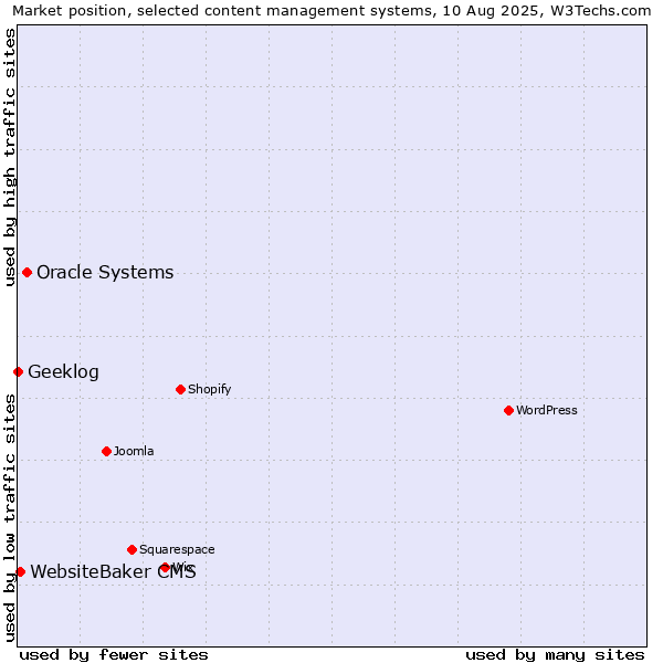 Market position of Oracle Systems vs. WebsiteBaker CMS vs. Geeklog