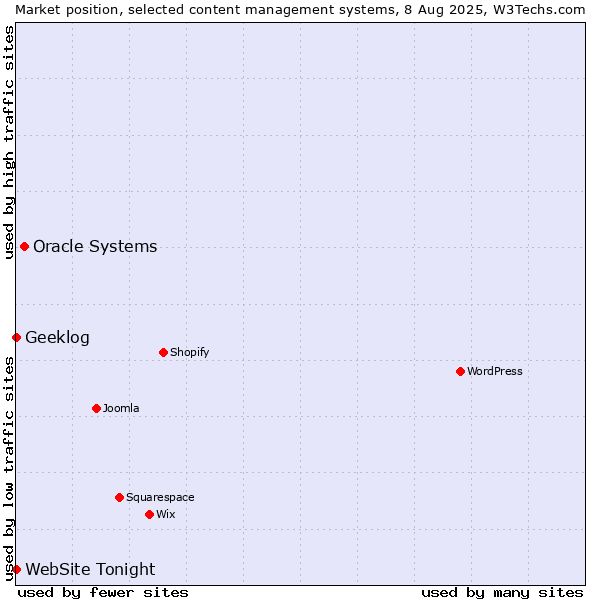 Market position of Oracle Systems vs. Geeklog vs. WebSite Tonight