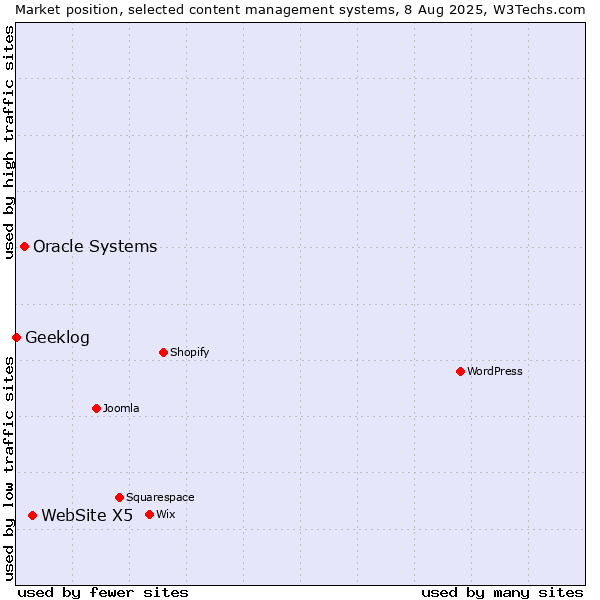 Market position of WebSite X5 vs. Oracle Systems vs. Geeklog
