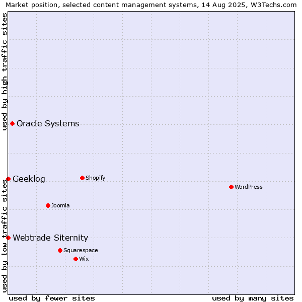Market position of Oracle Systems vs. Webtrade Siternity vs. Geeklog