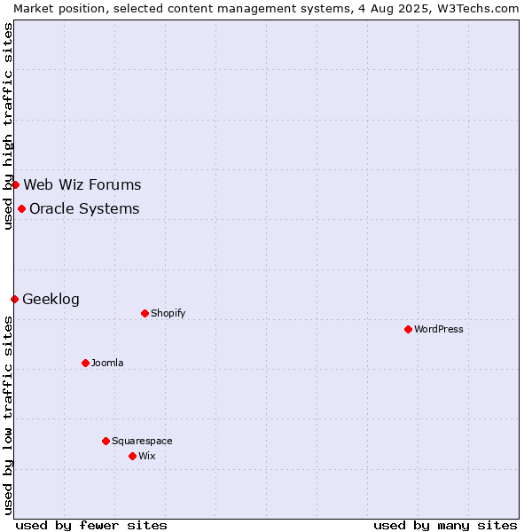 Market position of Oracle Systems vs. Web Wiz Forums vs. Geeklog