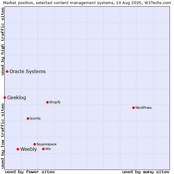 Market position of Weebly vs. Oracle Systems vs. Geeklog