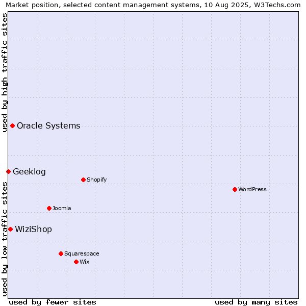 Market position of Oracle Systems vs. WiziShop vs. Geeklog