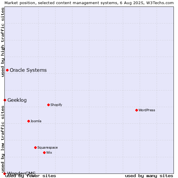 Market position of Oracle Systems vs. Geeklog vs. WonderCMS