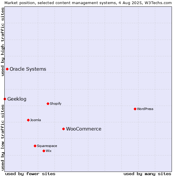 Market position of WooCommerce vs. Oracle Systems vs. Geeklog