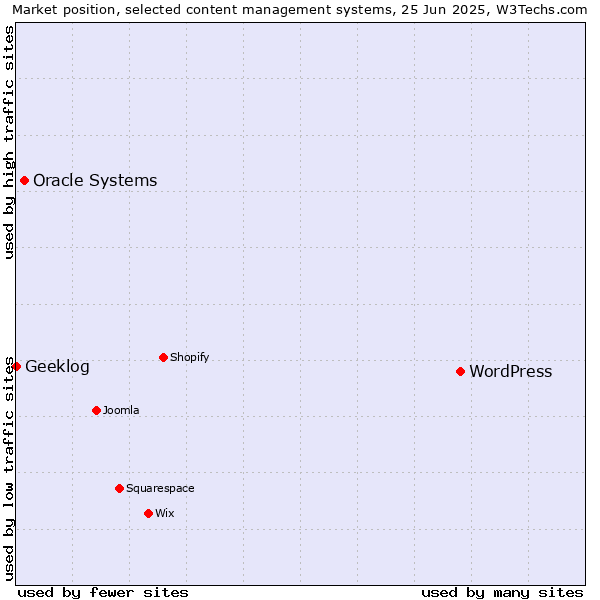 Market position of WordPress vs. Oracle Systems vs. Geeklog