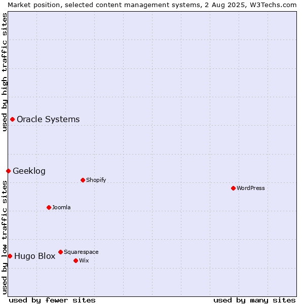 Market position of Oracle Systems vs. Hugo Blox vs. Geeklog