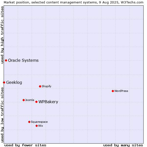 Market position of WPBakery vs. Oracle Systems vs. Geeklog
