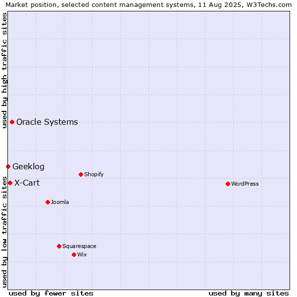 Market position of Oracle Systems vs. X-Cart vs. Geeklog