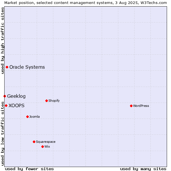 Market position of Oracle Systems vs. XOOPS vs. Geeklog
