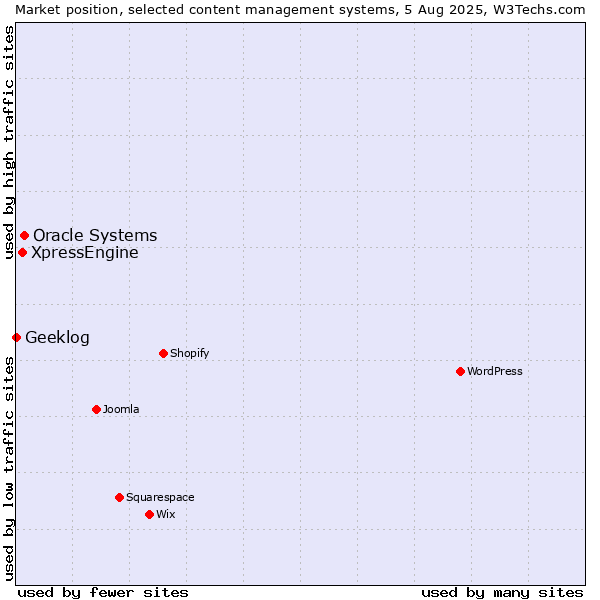 Market position of Oracle Systems vs. XpressEngine vs. Geeklog
