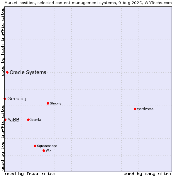 Market position of Oracle Systems vs. YaBB vs. Geeklog