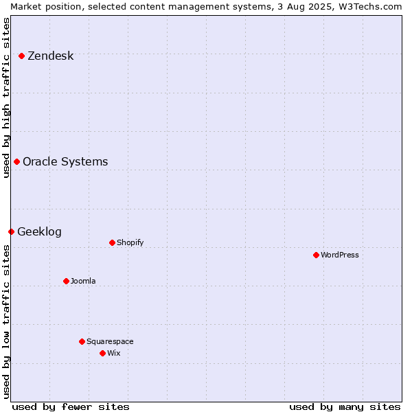 Market position of Zendesk vs. Oracle Systems vs. Geeklog