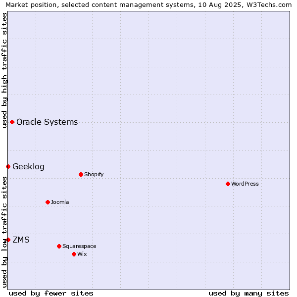 Market position of Oracle Systems vs. ZMS vs. Geeklog