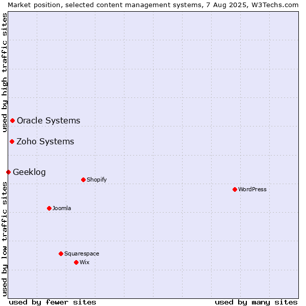 Market position of Oracle Systems vs. Zoho Systems vs. Geeklog