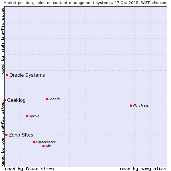 Market position of Oracle Systems vs. Zoho Sites vs. Geeklog