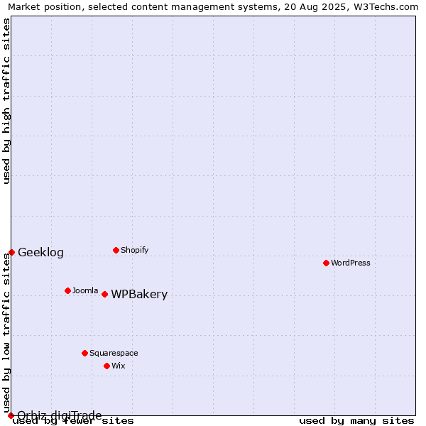 Market position of WPBakery vs. Geeklog vs. Orbiz digiTrade