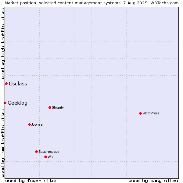 Market position of Osclass vs. Geeklog