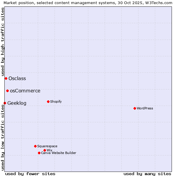 Market position of osCommerce vs. Osclass vs. Geeklog