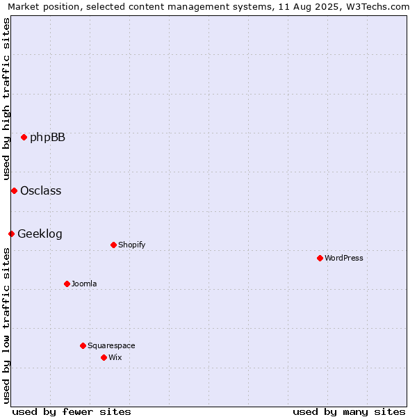 Market position of phpBB vs. Osclass vs. Geeklog
