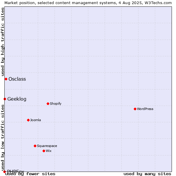 Market position of Osclass vs. Geeklog vs. PHPFox