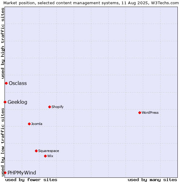 Market position of Osclass vs. Geeklog vs. PHPMyWind