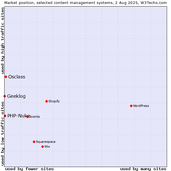 Market position of Osclass vs. PHP-Nuke vs. Geeklog