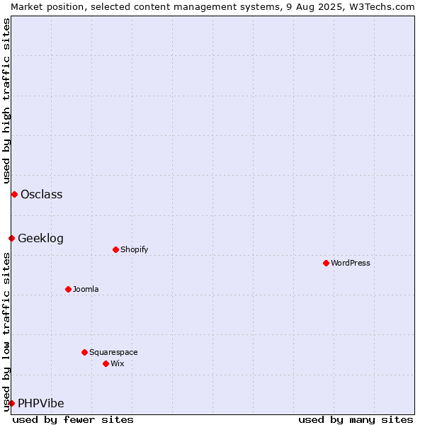 Market position of Osclass vs. Geeklog vs. PHPVibe