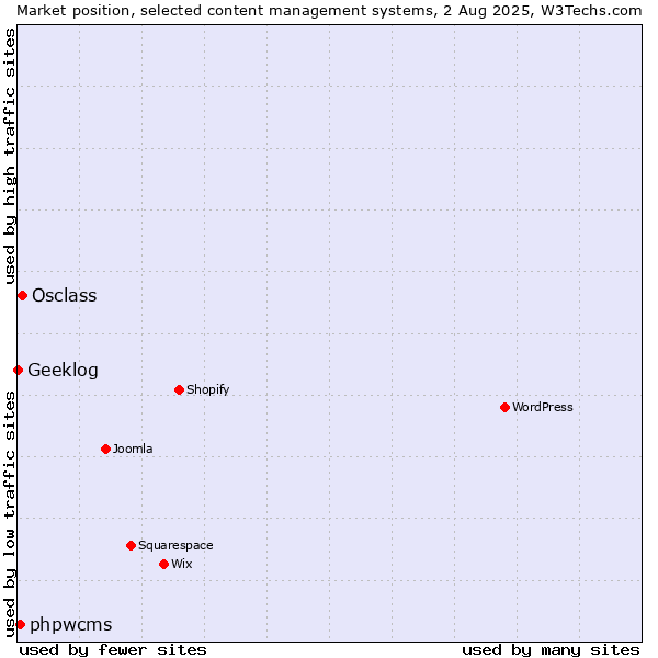 Market position of Osclass vs. phpwcms vs. Geeklog
