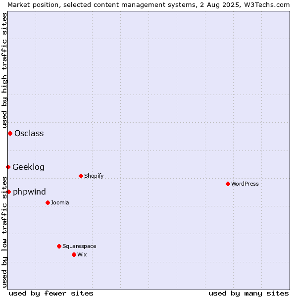 Market position of Osclass vs. phpwind vs. Geeklog