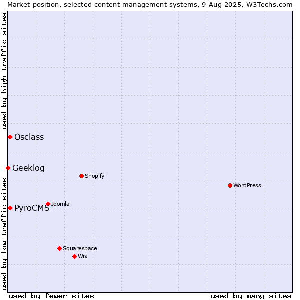 Market position of Osclass vs. PyroCMS vs. Geeklog