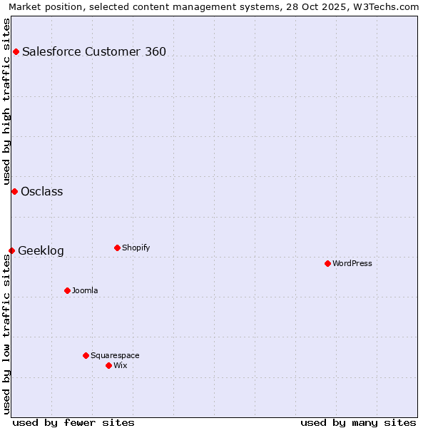 Market position of Salesforce Customer 360 vs. Osclass vs. Geeklog