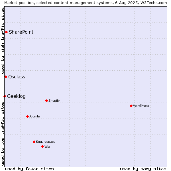 Market position of SharePoint vs. Osclass vs. Geeklog