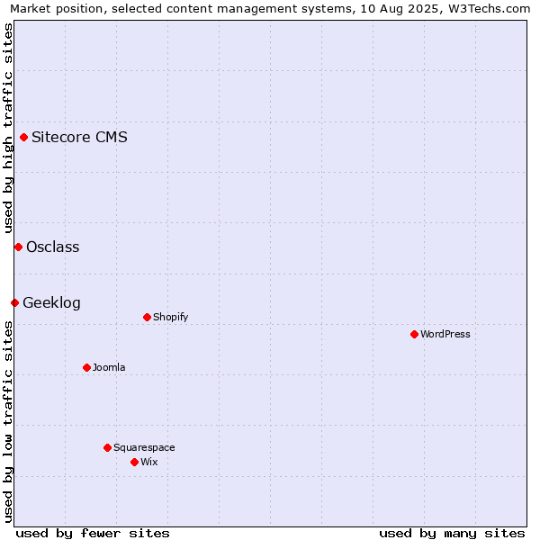 Market position of Sitecore CMS vs. Osclass vs. Geeklog