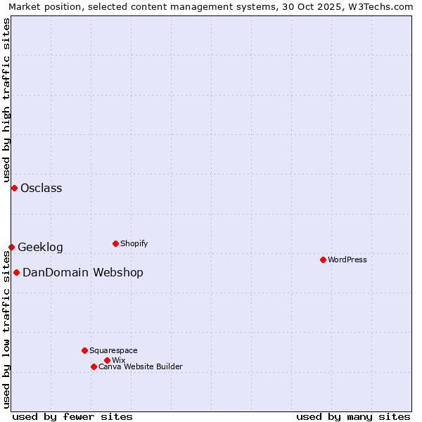 Market position of DanDomain Webshop vs. Osclass vs. Geeklog