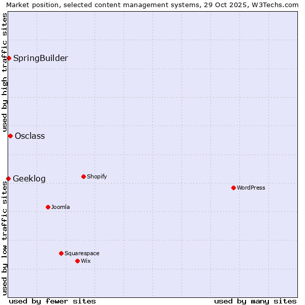 Market position of Osclass vs. SpringBuilder vs. Geeklog