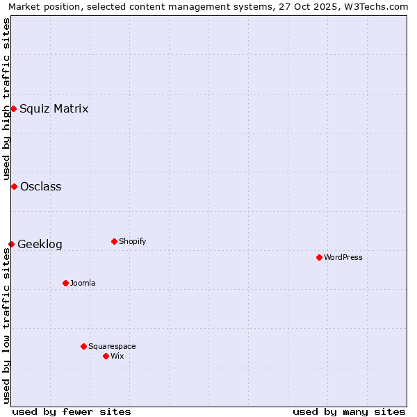Market position of Osclass vs. Squiz Matrix vs. Geeklog