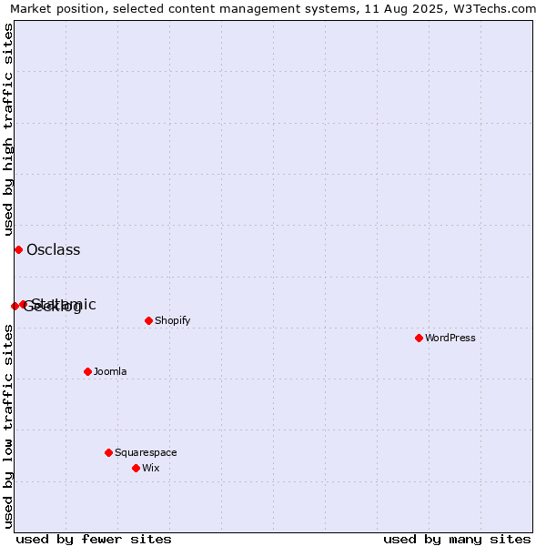 Market position of Statamic vs. Osclass vs. Geeklog