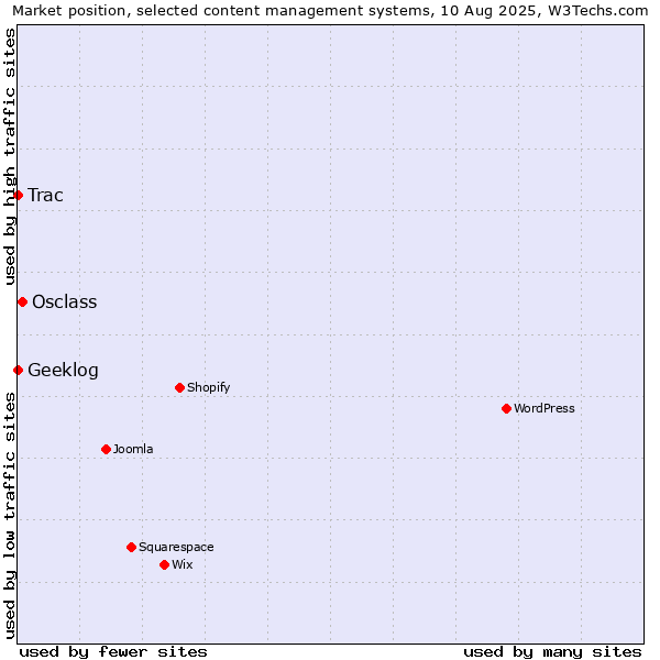 Market position of Osclass vs. Trac vs. Geeklog