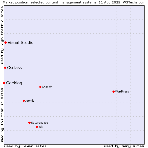 Market position of Visual Studio vs. Osclass vs. Geeklog