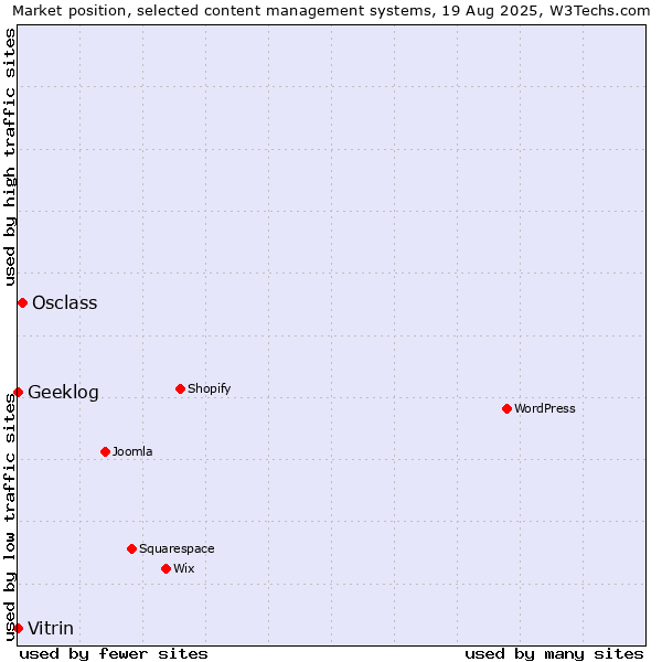 Market position of Osclass vs. Vitrin vs. Geeklog