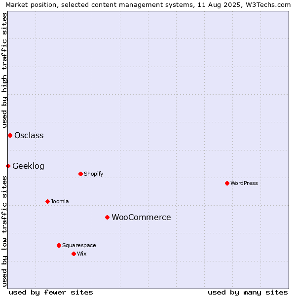 Market position of WooCommerce vs. Osclass vs. Geeklog